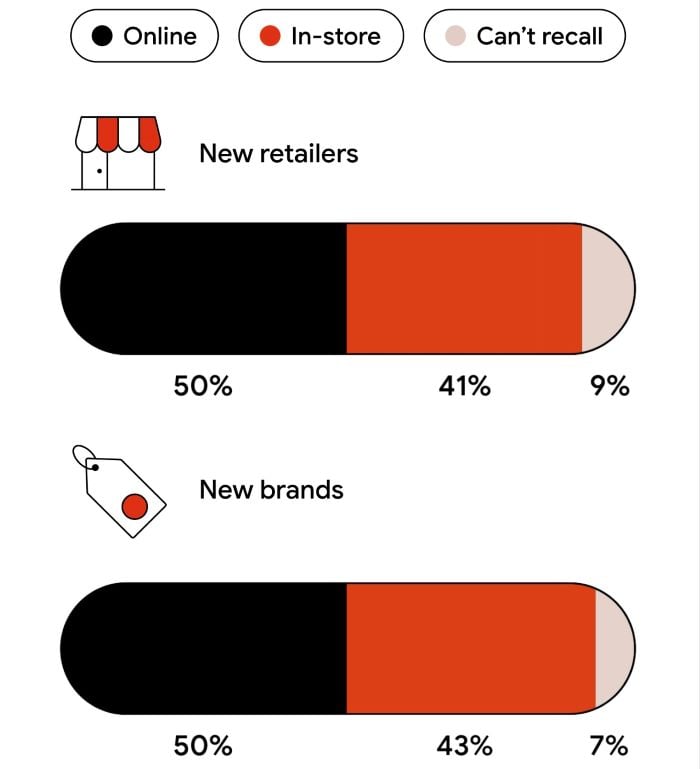 Percentge of shoppers who boughts from new retailers or new brands.