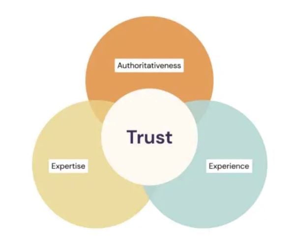 Venn diagram for Google's experience, expertise, authoritativeness and trust (E-E-A-T).