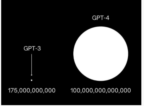 the next version of ChatGPT (ChatGPT-4) is expected to replace the current version soon and this will expand the system’s neural connection parameters from 175 billion to 100 trillion.