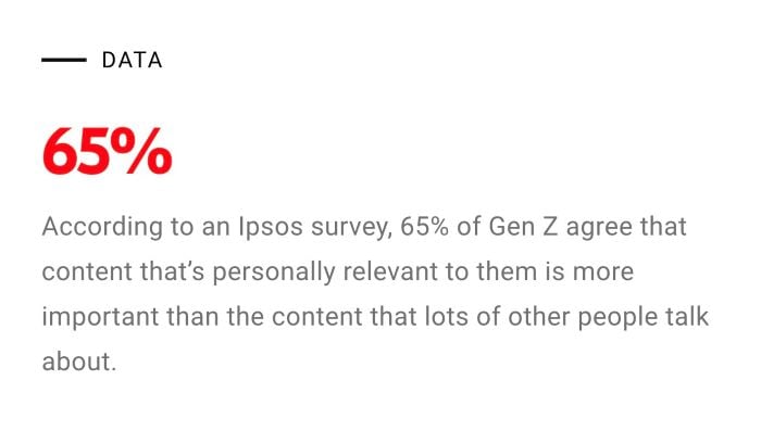 65% of Gen Z say content that’s personally relevant to them is more important than the content that lots of other people talk about