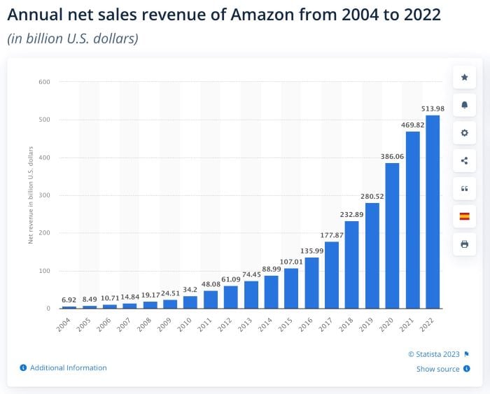 Annual net sales revenue of Amazon 2004 to 2022
