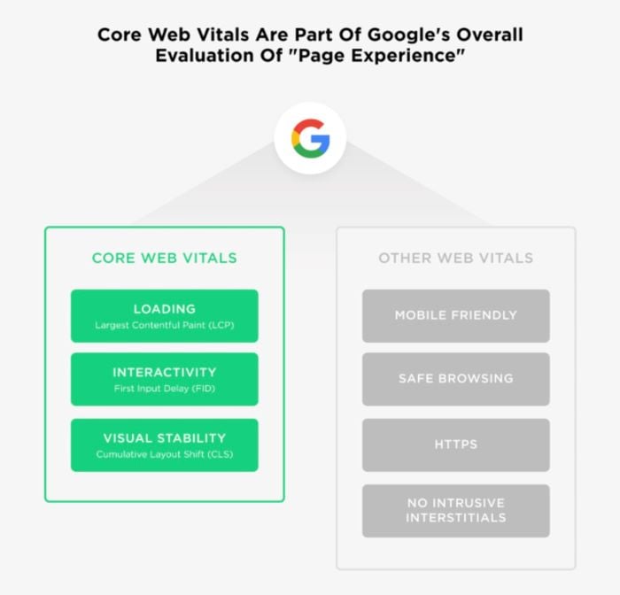 Google's Core Web Vitals measurements that it uses to evaluate page experience.