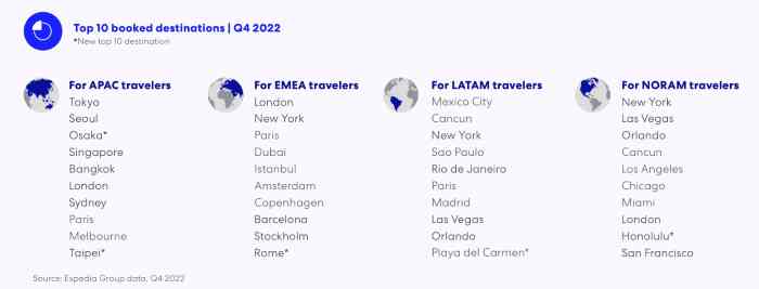 The top 10 booked destinations for APAC, EMEA, LATAM and NORAM regions