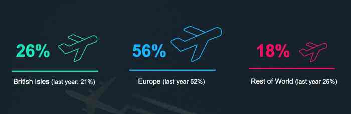 56% of people plan to travel to Europe this year