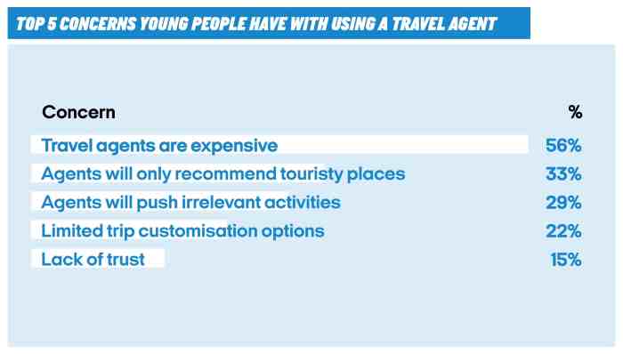 Top 5 concerns young people have when using a travel agent