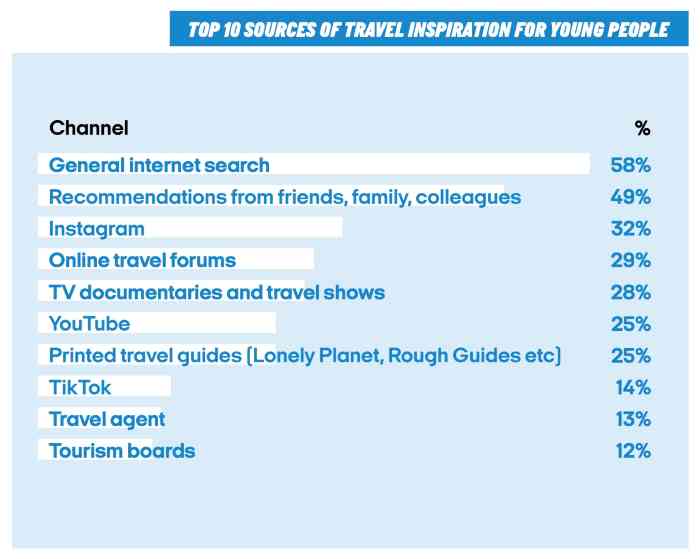 Top 10 sources of travel inspiration for young people