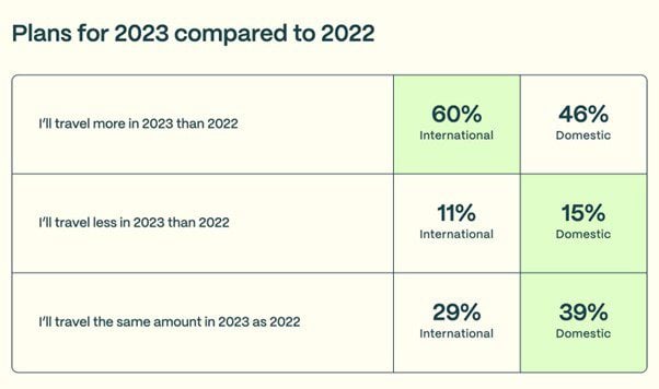 Plans to travel for 2023 compared to 2022