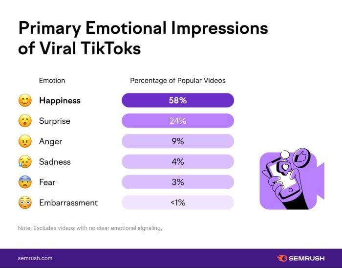 Primary emotional impressions of viral TikTiks