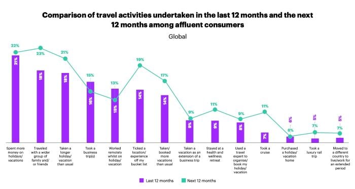 Comparison of travel activities undertaken in the last 12 months and the next 12 months among affluent consumers
