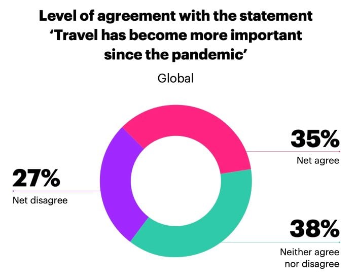 level of agreement with the statement 'travel has become more important since the pandemic'