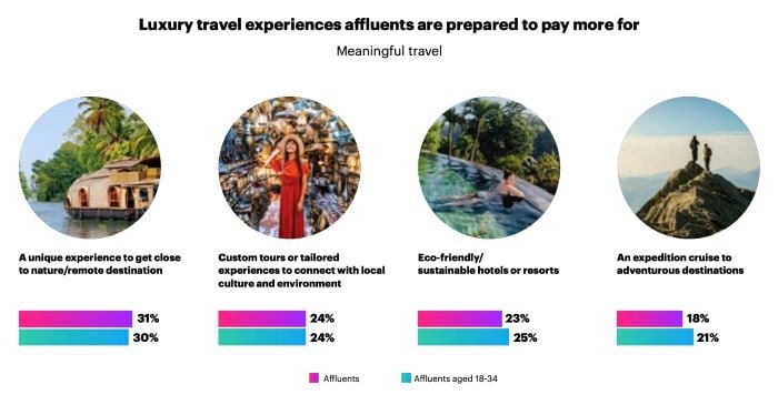 The top luxury travel experiences affluent consumers would pay more for