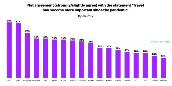 Net agreement by country of those agreeing with the statement 'travel has become more important since the pandemic'
