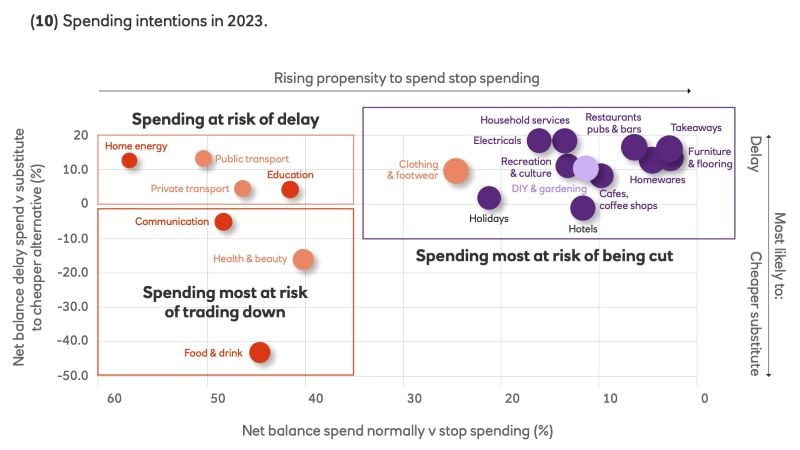 Spending intentions in 2023