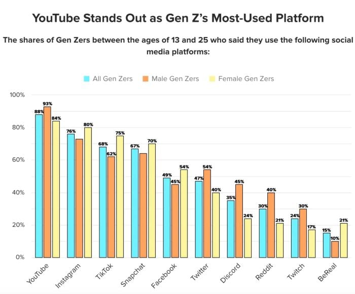 YouTube stands out as Gen Z's most-used platform, following by Instagram and TikTok