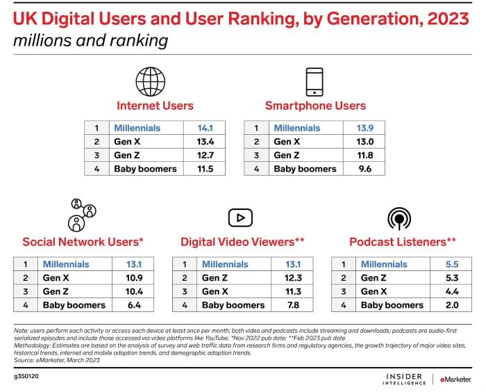 UK digital users by user ranking, by generation 2023