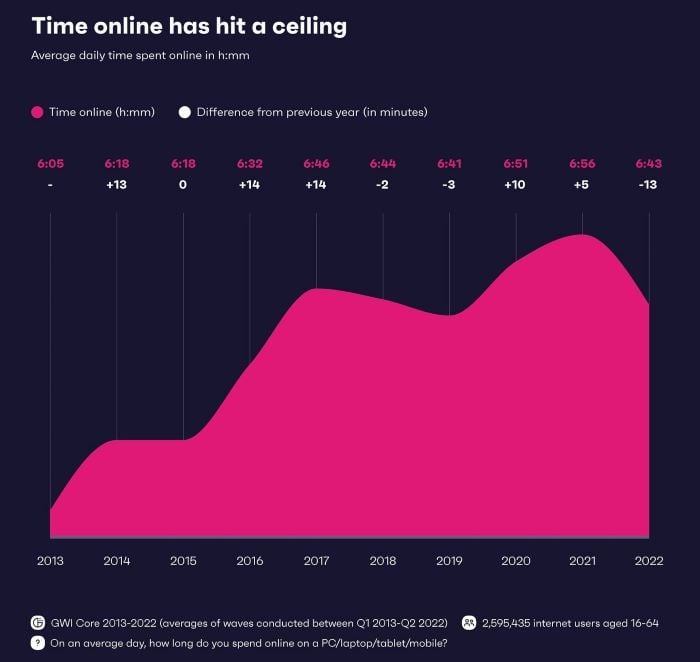 Time online has hit a ceiling