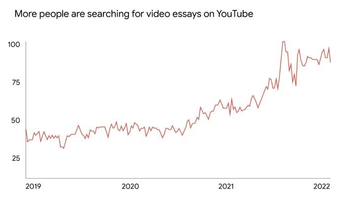 More people are searching for video essays on YouTube