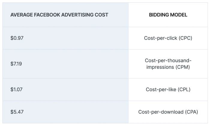 Average Facebook advertising costs