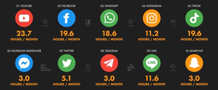 How much time people spend using Facebook compared to other platforms