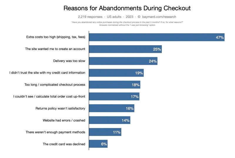 Reasons for cart abandonments during ecommerce checkout