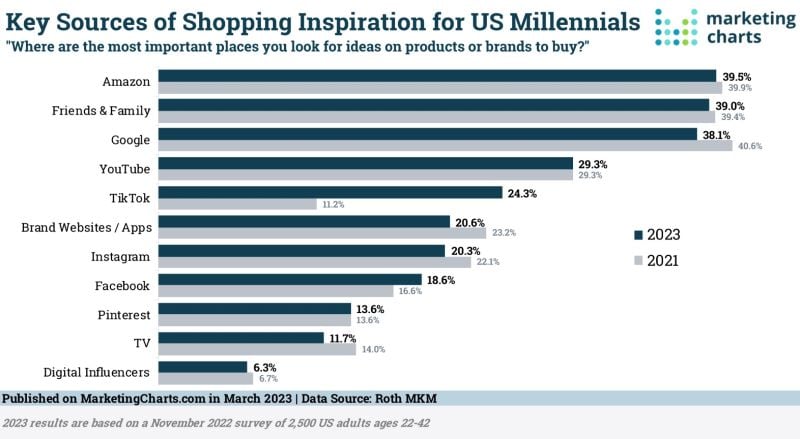 Key sources of shopping inspiration for millennials