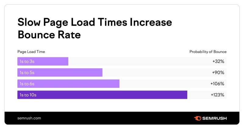 How slow page loading times increase bounce rate, from 1 second to 10 seconds