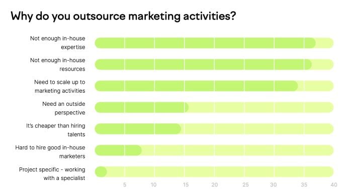 Reasons for outsourcing marketing activities