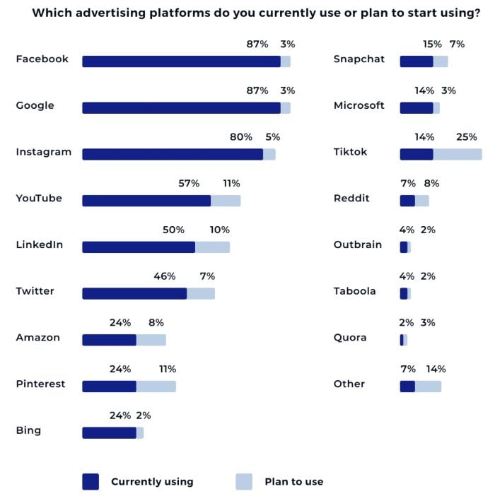 Which PPC platforms marketers currently use or plan to start using