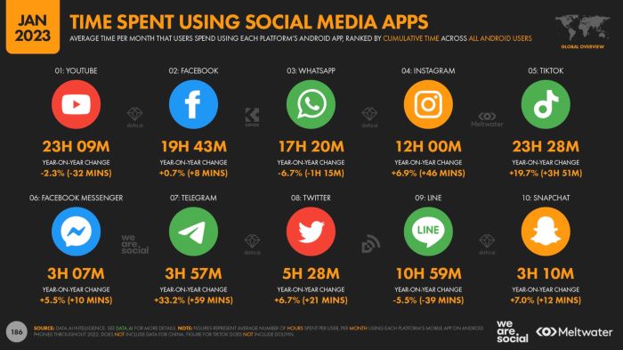 Time spent using social media - stats from We Are Social Jan 2023