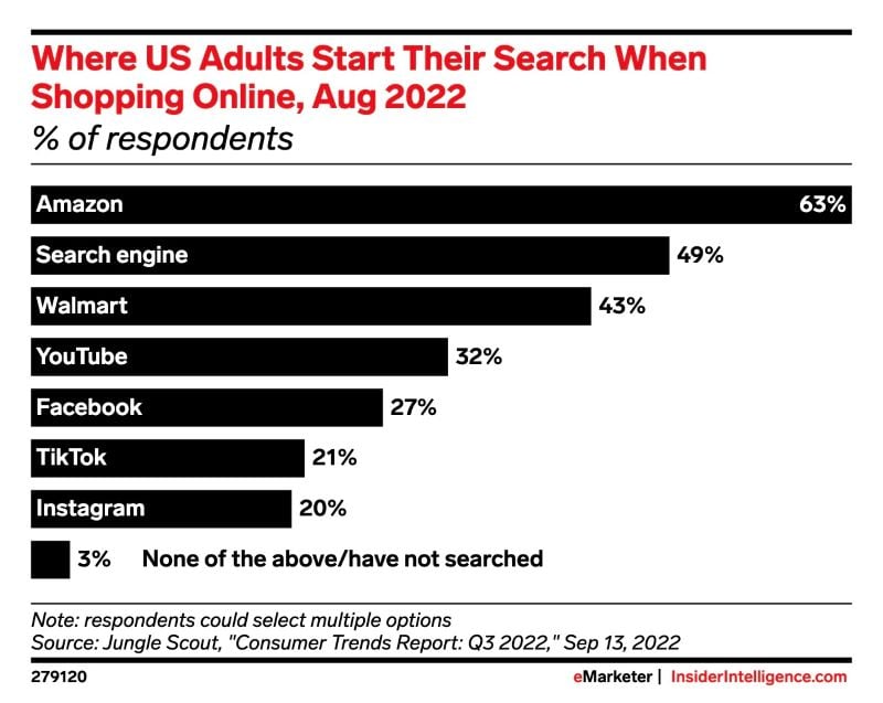 Where adults start their search when shopping online