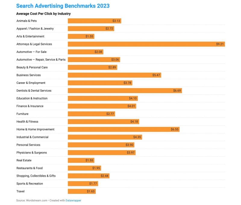 Search advertising benchmarks 2023 by different industries