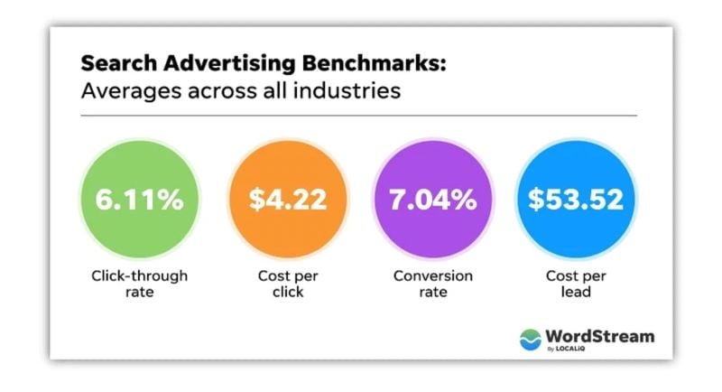 Average Google Ads cost per click