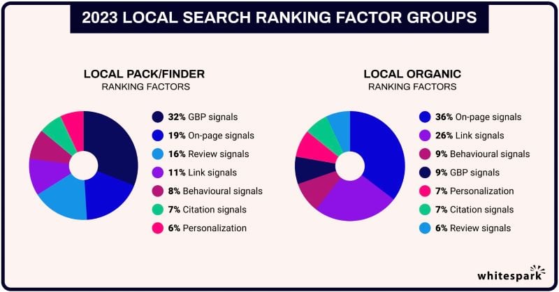 Groupes de facteurs de classement de recherche locale 2023