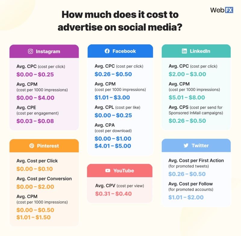Research from Web FX regarding costs to advertise on social media