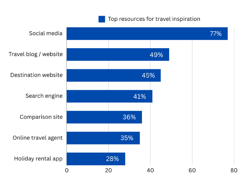 Top channels for travel inspiration with social media way out in front with 77%